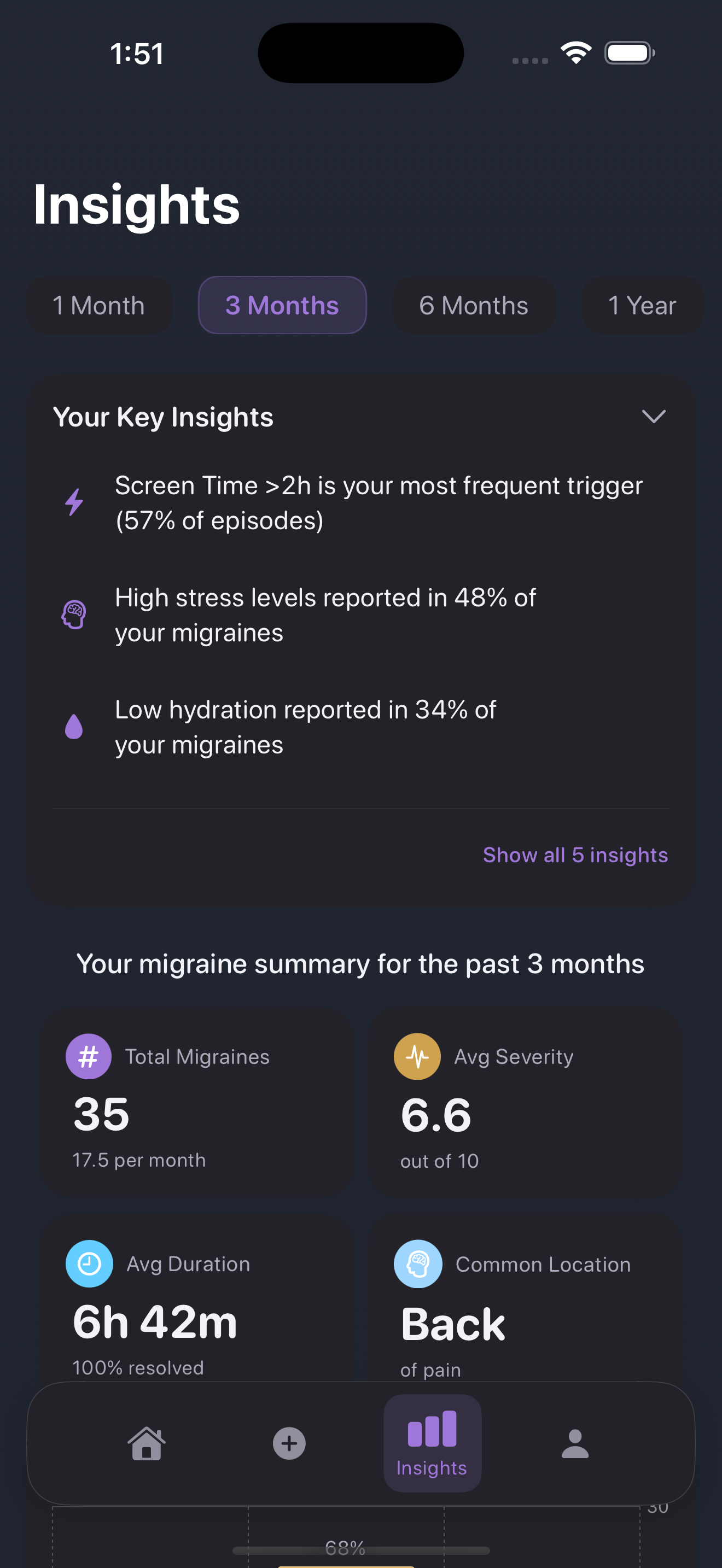 Insights and Visualizations